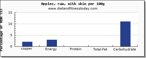 copper and nutrition facts in an apple per 100g